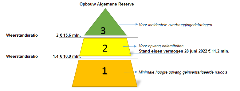 Drie lagen algemene reserve